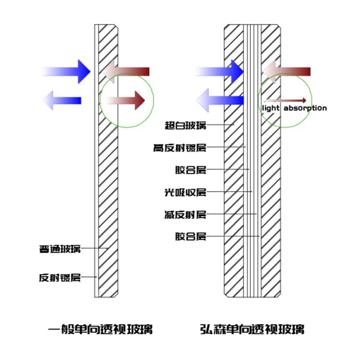单向透视玻璃